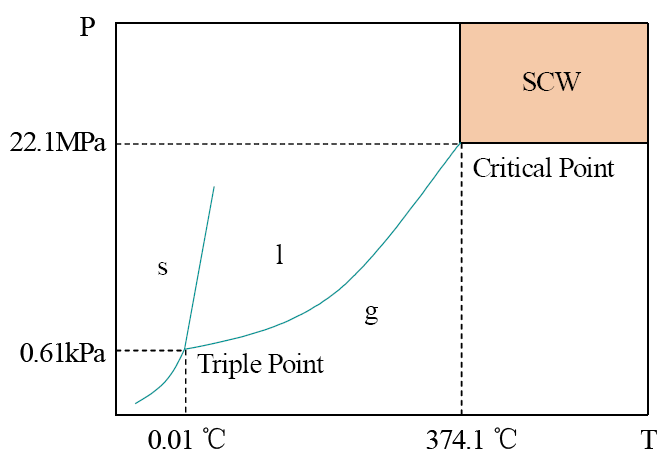環保科技篇?深剖解析超臨界水氧化技術!- 環保科技篇?深剖解析超臨界水氧化技術!-