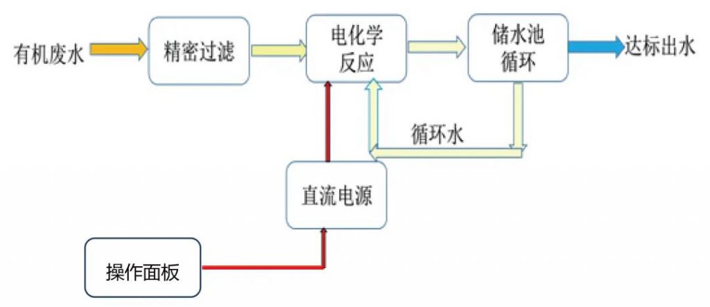 環保科技篇?污水處理提標改造下的技術變革-