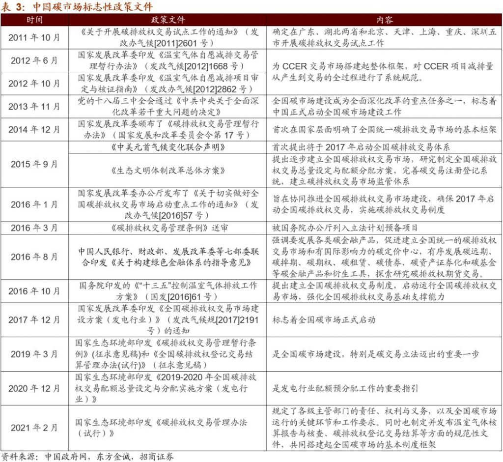 碳排放權(quán)交易市場(chǎng)逐步建立并完善,環(huán)保行業(yè)如何通過(guò)碳交易獲利?- 碳排放權(quán)交易市場(chǎng)逐步建立并完善,環(huán)保行業(yè)如何通過(guò)碳交易獲利?-