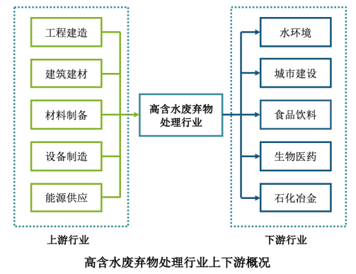 高含水廢棄物處理與利用行業(yè)市場(chǎng)分析- 高含水廢棄物處理與利用行業(yè)市場(chǎng)分析-