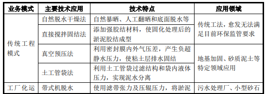 高含水廢棄物處理新模式- 高含水廢棄物處理新模式-