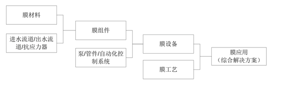 通識(shí)之膜技術(shù)探究及解析- 通識(shí)之膜技術(shù)探究及解析-