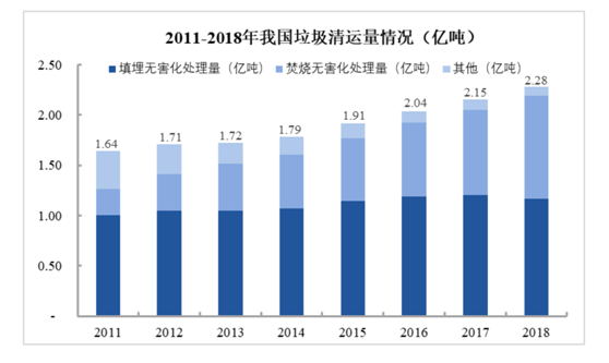 城市市政垃圾固廢處置市場分析- 城市市政垃圾固廢處置市場分析-