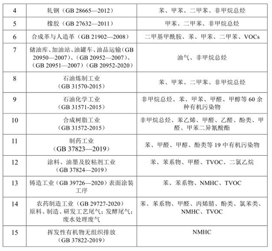 vocs治理進入快車道 vocs監(jiān)測如何保駕護航- vocs治理進入快車道 vocs監(jiān)測如何保駕護航-