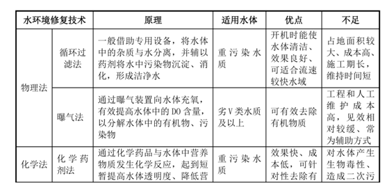 我國(guó)水生態(tài)環(huán)境修復(fù)現(xiàn)狀分析解讀(上)- 我國(guó)水生態(tài)環(huán)境修復(fù)現(xiàn)狀分析解讀(上)-