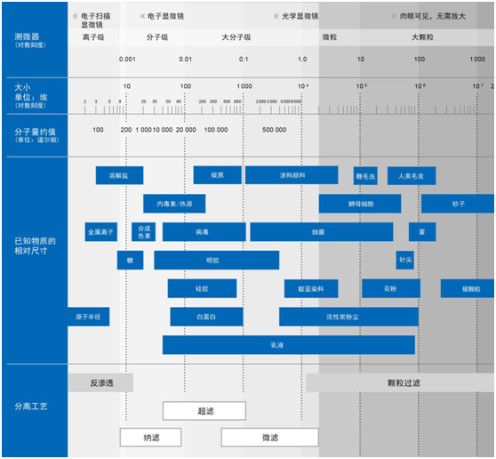 通識(shí)之膜材質(zhì)孔徑及分類(1)- 通識(shí)之膜材質(zhì)孔徑及分類(1)-