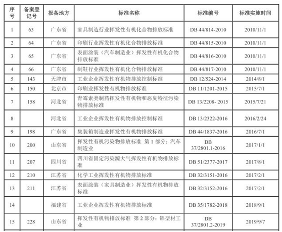 vocs治理進入快車道 vocs監(jiān)測如何保駕護航- vocs治理進入快車道 vocs監(jiān)測如何保駕護航-