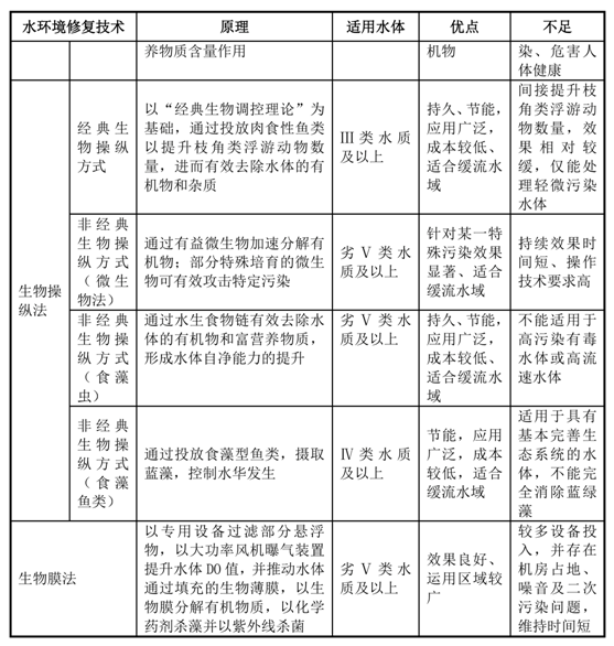 我國(guó)水生態(tài)環(huán)境修復(fù)現(xiàn)狀分析解讀(上)- 我國(guó)水生態(tài)環(huán)境修復(fù)現(xiàn)狀分析解讀(上)-