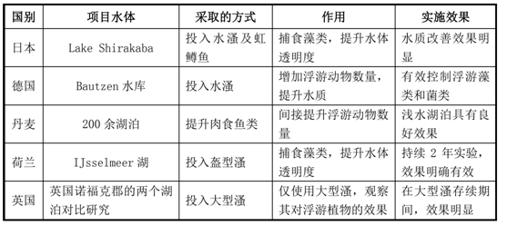 我國水生態環境修復現狀分析解讀(下)- 我國水生態環境修復現狀分析解讀(下)-