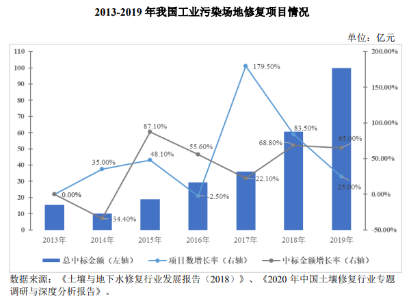 土壤及地下水修復行業發展現狀- 土壤及地下水修復行業發展現狀-