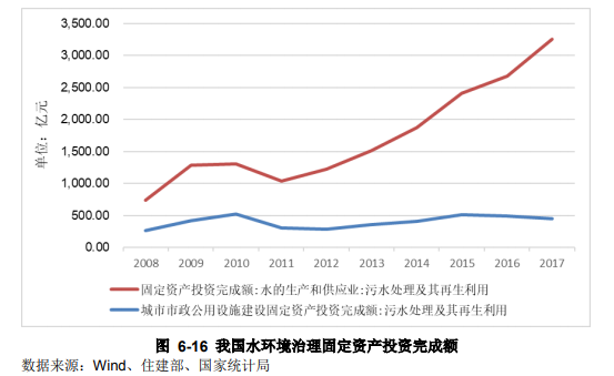 水環境治理行業現狀分析- 水環境治理行業現狀分析-