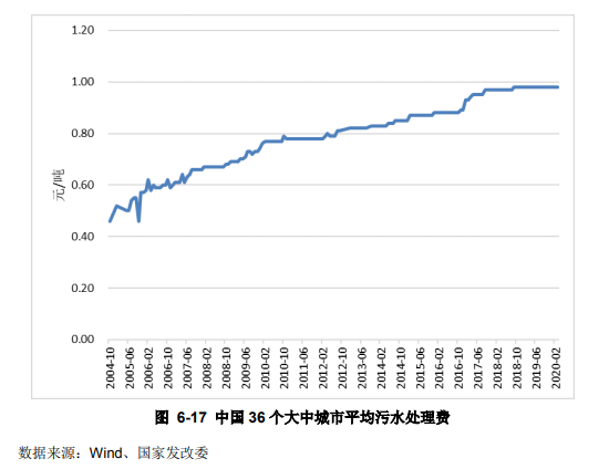水環境治理行業現狀分析- 水環境治理行業現狀分析-