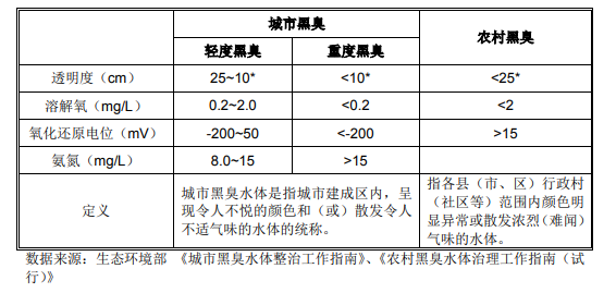 水環境治理行業現狀分析- 水環境治理行業現狀分析-