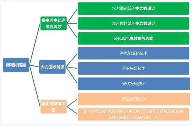 雙碳目標下城鎮(zhèn)污水處理的智慧化、資源化新業(yè)務(wù)發(fā)展啟示-