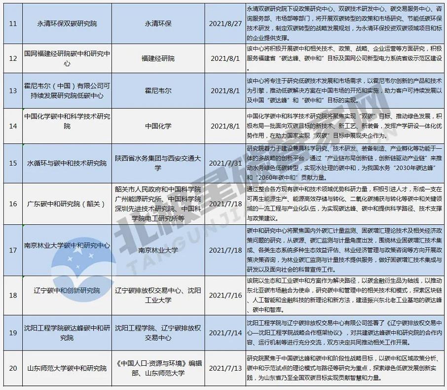 一“碳”究竟!趕時髦or抓機遇? | “風口”之下 幾十家碳中和研究院所蜂擁而至- 一“碳”究竟!趕時髦or抓機遇? | “風口”之下 幾十家碳中和研究院所蜂擁而至-