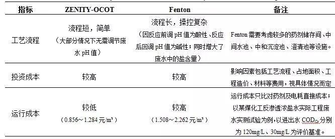 臭氧（催化）氧化技術(shù)在污水處理廠提標(biāo)改造中的應(yīng)用-