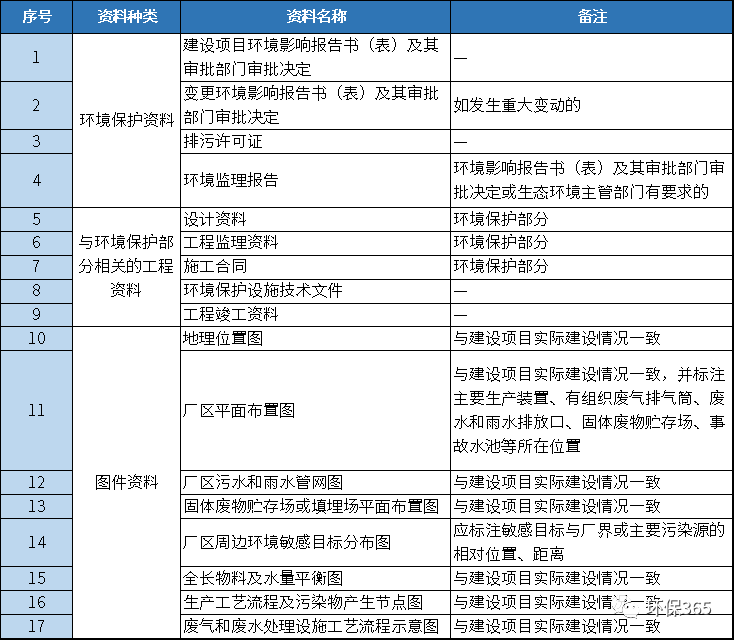 環(huán)保驗(yàn)收資料清單包括哪些內(nèi)容?驗(yàn)收檔案怎么做?- 環(huán)保驗(yàn)收資料清單包括哪些內(nèi)容?驗(yàn)收檔案怎么做?-