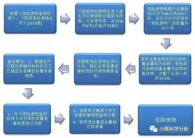 中國環保展|企業污泥是不是固廢，怎么處理，檢測什么項目請查收！-