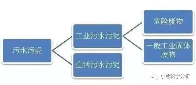 中國環保展|企業污泥是不是固廢，怎么處理，檢測什么項目請查收！-