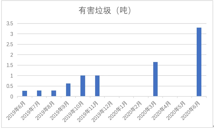 垃圾分類一石二鳥，上海模式的減碳降污成果顯著-